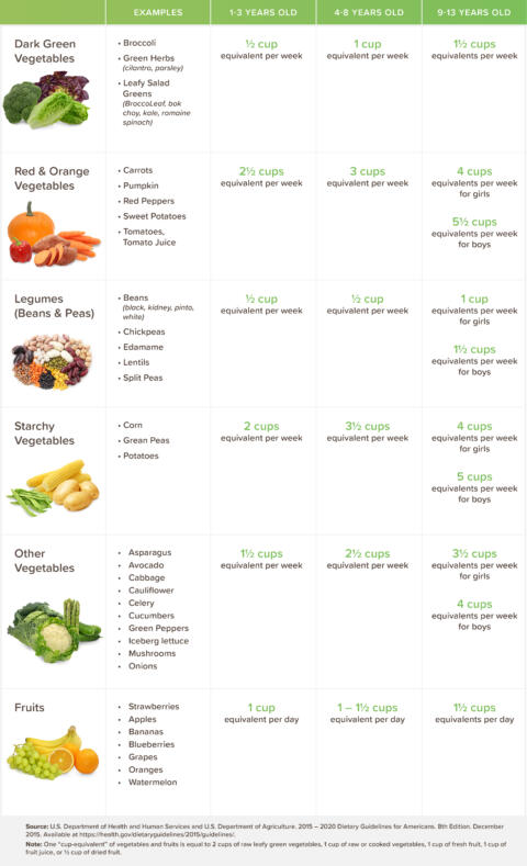 How Many Vegetables and Fruits Should Your Children Really Eat? - Foxy ...